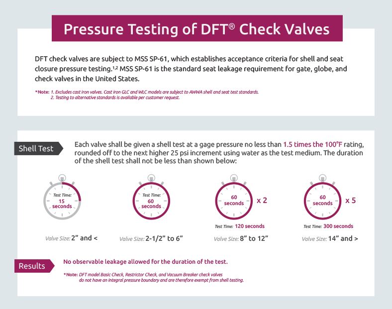 DFT Valve Leak Test Infographic DFT® Inc